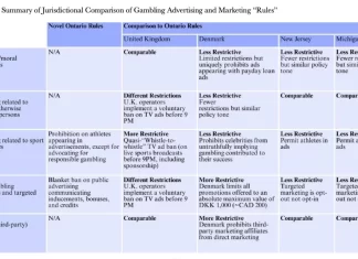 This study suggests Canadian regulators should pace themselves when crafting RG rules