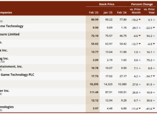 AGEM Index sees 9.2% increase in February with Konami setting record as largest positive contributor in history