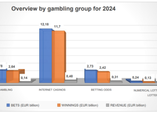 Online gambling up 30% in Slovakia, while land-based revenue expected to drop in 2025
