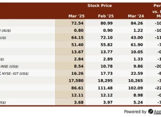 Up, down, hot, cold: Gaming industry watches as financial markets swing on tariffs