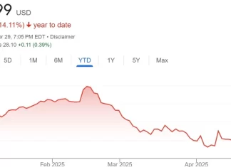 Caesars posts largely flat Q1 as digital segment shines again
