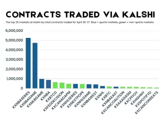 NBA becomes second US sports league to petition CFTC over prediction markets