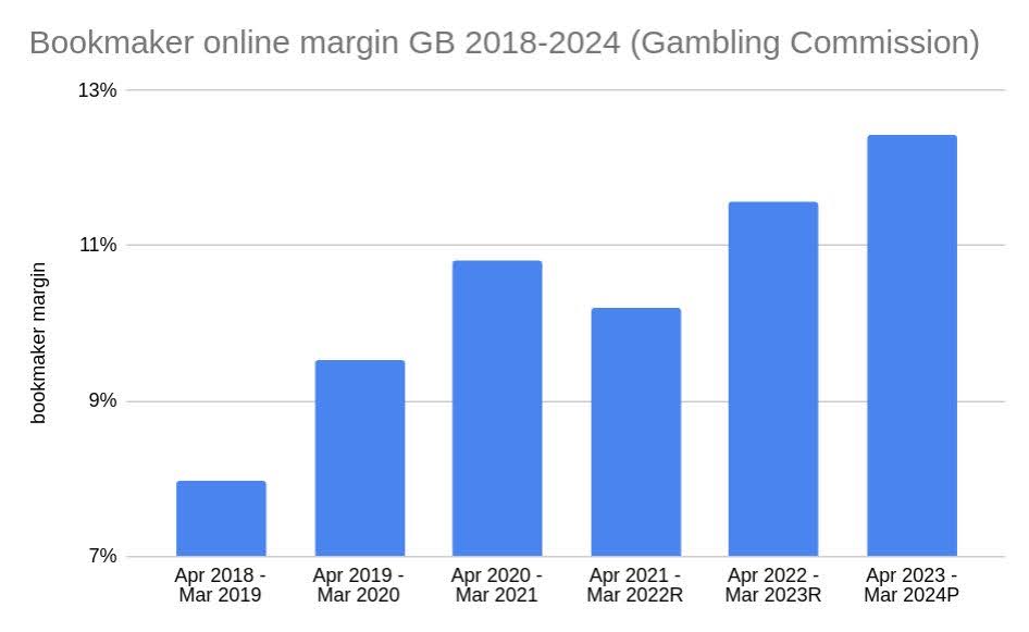 betting regulation