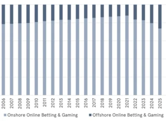 H2GC: UK gambling tax hike will yield only half of Treasury’s expected windfall