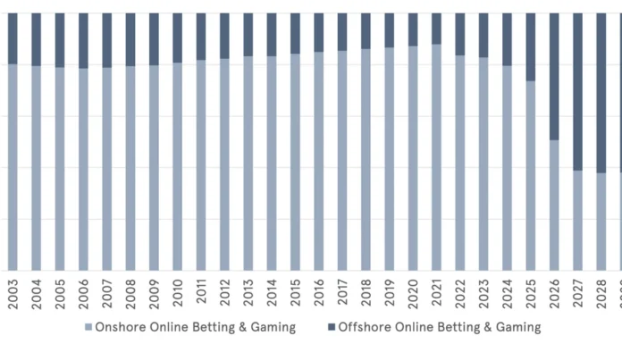 H2GC: UK gambling tax hike will yield only half of Treasury’s expected windfall