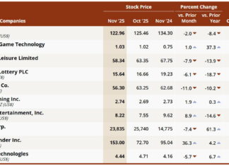 AGEM Index declines in November while maintaining year-over-year growth