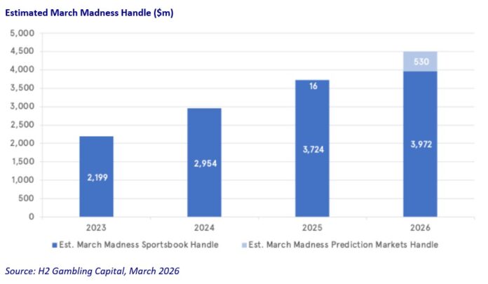H2 Gambling Capital predicts record March Madness wagering