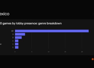 1spin4win and Blask reveal player engagement trends in Mexico