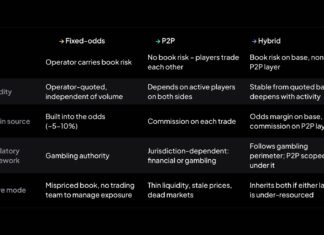 Fixed-odds vs P2P: The architecture decision behind every prediction market launch