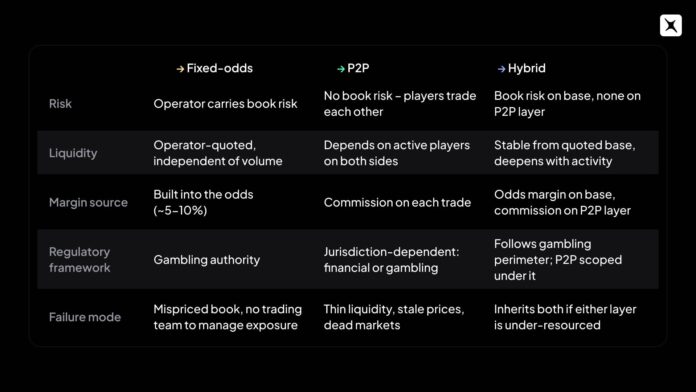 Fixed-odds vs P2P: The architecture decision behind every prediction market launch
