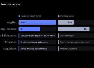 Prediction market players: The new audience operators aren't ready for
