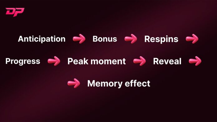 How Dominator Play uses RTP, volatility and features to design player experiences