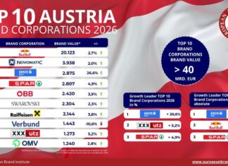 NOVOMATIC ranked Austria’s second-most valuable brand for seventh straight year
