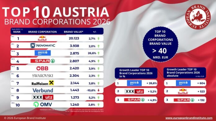 NOVOMATIC ranked Austria’s second-most valuable brand for seventh straight year