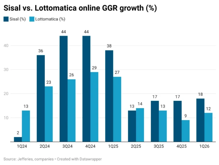 Italy’s two-horse race heating up as Flutter eyes Lottomatica’s top spot