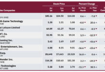 Konami and Aristocrat drive AGEM index to 9.8% July gain