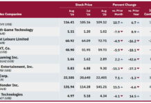 AGEM Index rises 2.9% in August as Light & Wonder leads gains