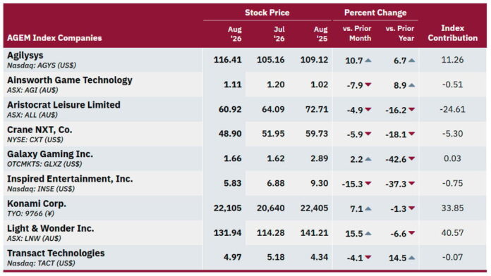 AGEM Index rises 2